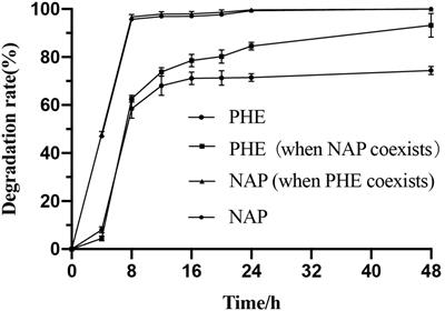 Insights Into Mechanism of the Naphthalene-Enhanced Biodegradation of Phenanthrene by Pseudomonas sp. SL-6 Based on Omics Analysis